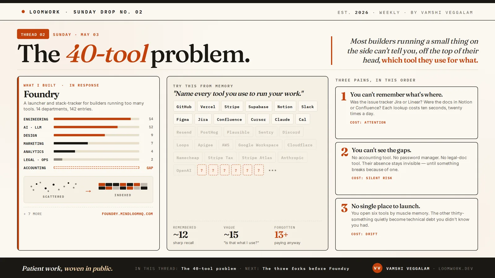 Cover art for “The 40-tool problem”