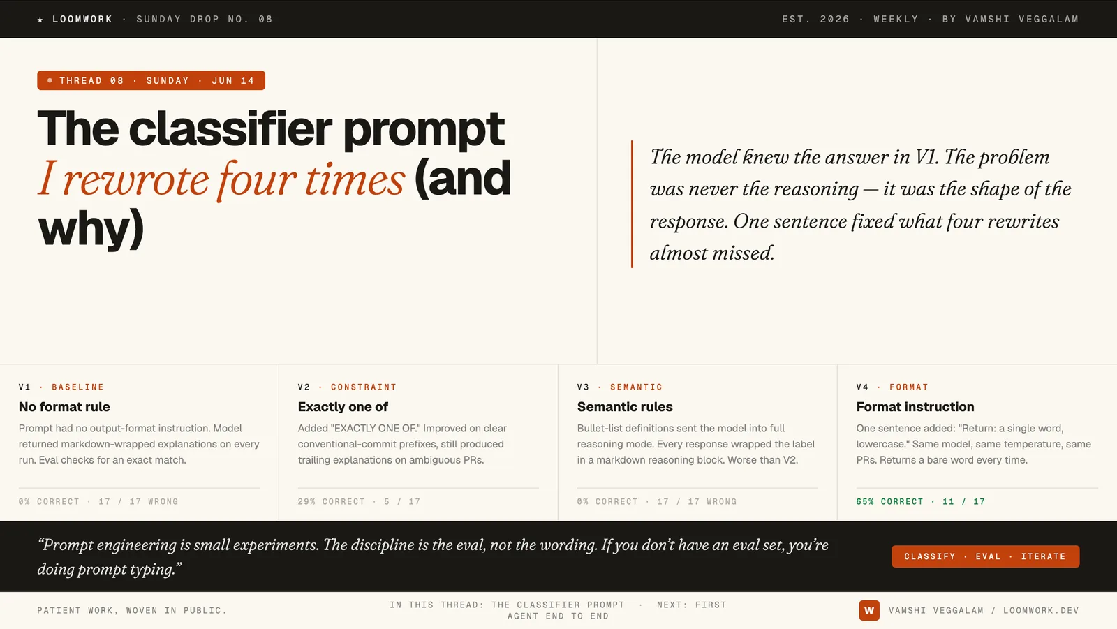Cover art for “The classifier prompt I rewrote four times (and why)”