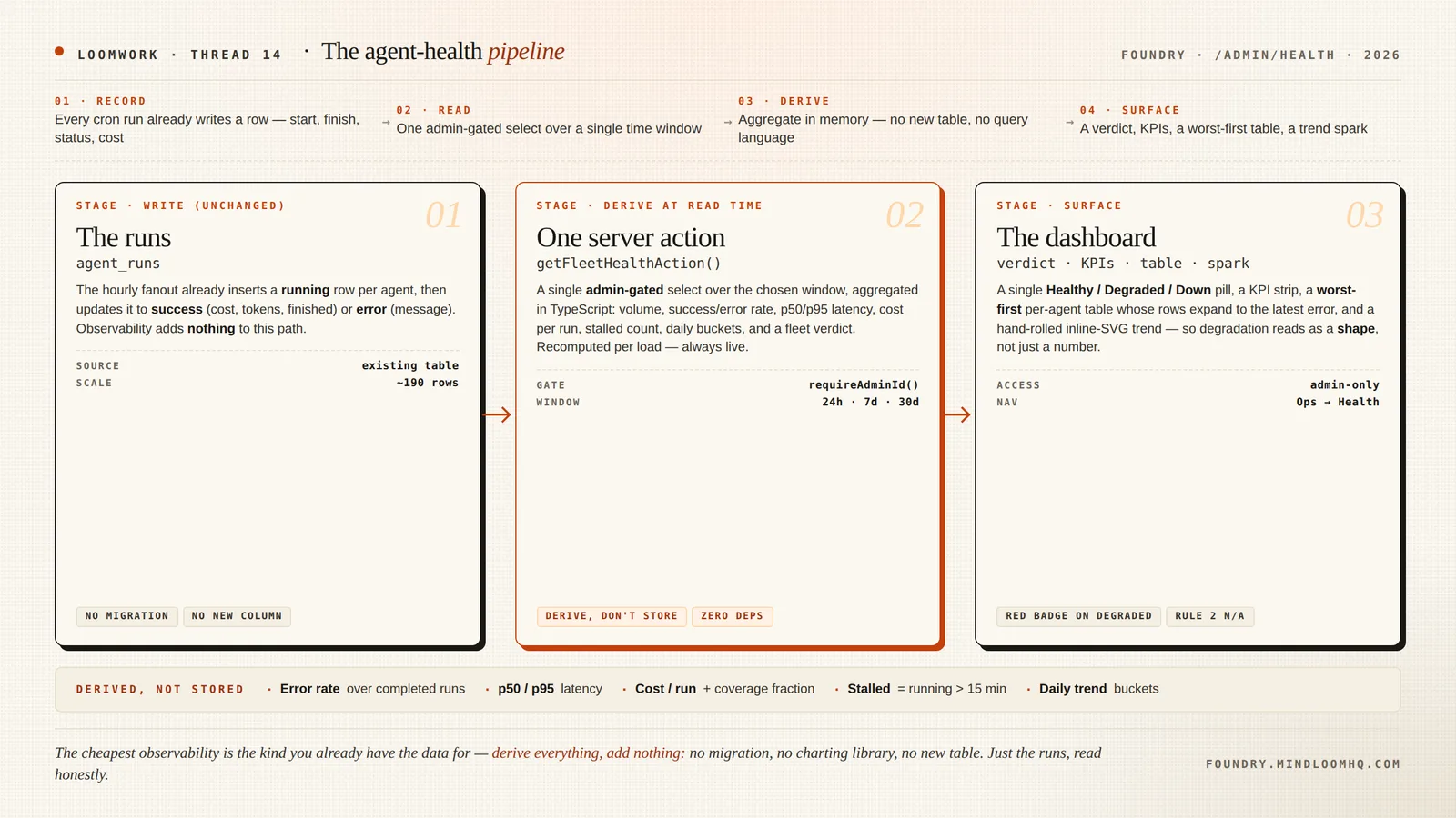 The agent-health pipeline: existing write path → one read-time derivation → the surfaced dashboard