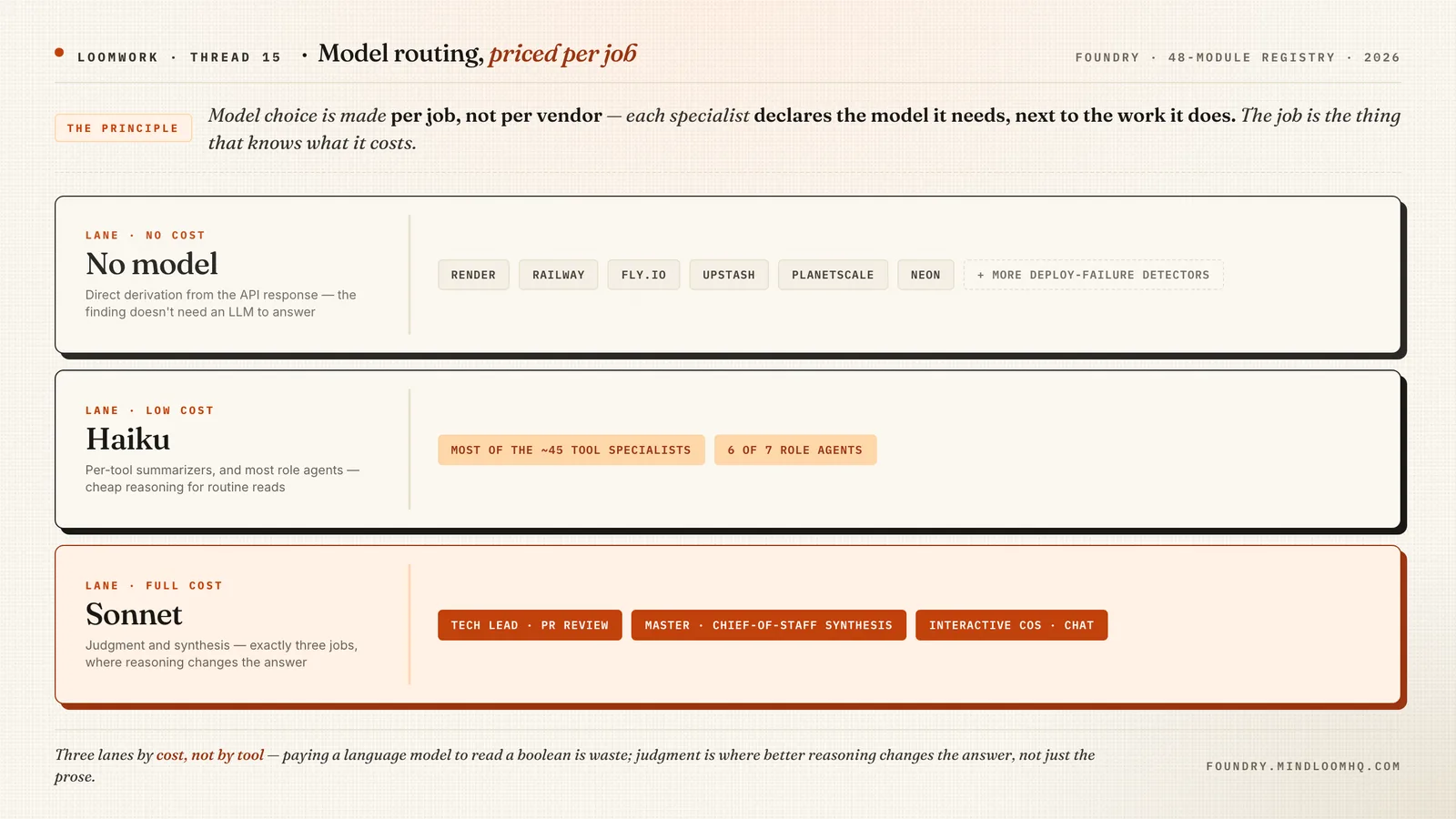 Three lanes by cost: no model / Haiku / Sonnet